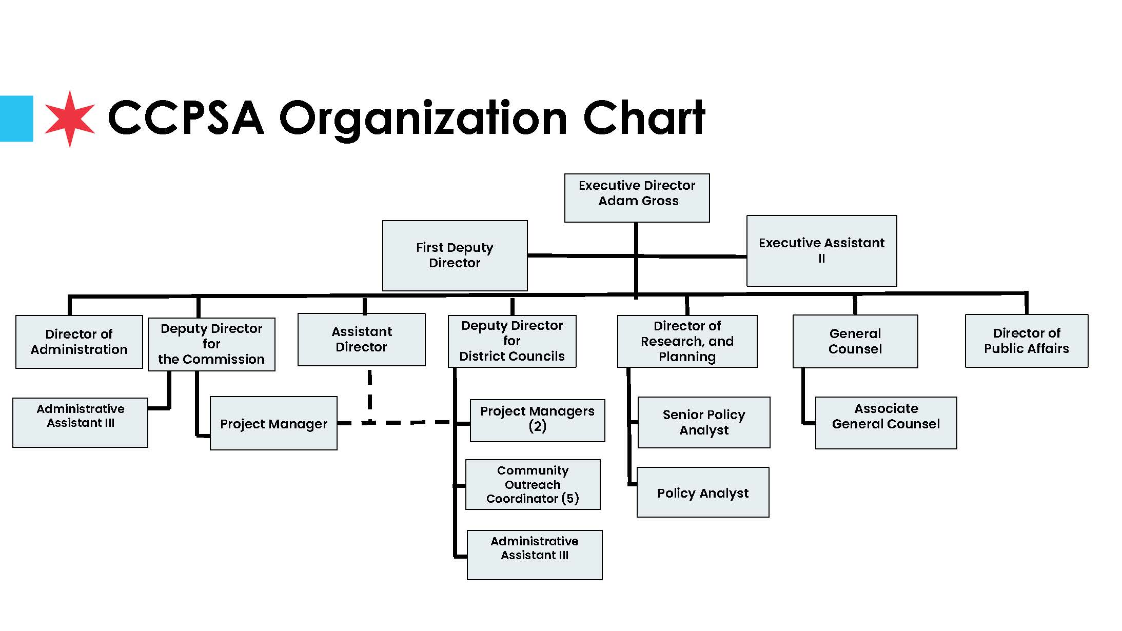 flow chart with executive director, deputy directors, general counsel, external relations, planning and research, project managers, community outreach coordinators, hr and admin staff